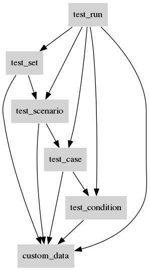 digraph db_format {
   graph [rankdir=TB]
   node [shape=box, style=filled, color=white, fillcolor=lightgrey]

   test_run
   test_set
   test_scenario
   test_case
   test_condition
   custom_data

   test_run -> test_set
   test_run -> test_scenario
   test_run -> test_case
   test_run -> test_condition

   test_set -> test_scenario
   test_scenario -> test_case
   test_case -> test_condition

   test_run -> custom_data
   test_set -> custom_data
   test_scenario -> custom_data
   test_case -> custom_data
   test_condition -> custom_data

}