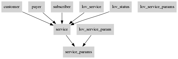 digraph contact_and_address {
   graph [rankdir=TB]
   node [shape=box, style="filled", color=white, fillcolor=lightgrey]

   customer
   payer
   subscriber
   service
   service_params
   lov_service
   lov_service_params
   lov_status

   customer -> service
   payer -> service
   subscriber -> service
   service -> service_params
   lov_service -> service
   lov_service_param -> service_params
   lov_status -> service

}