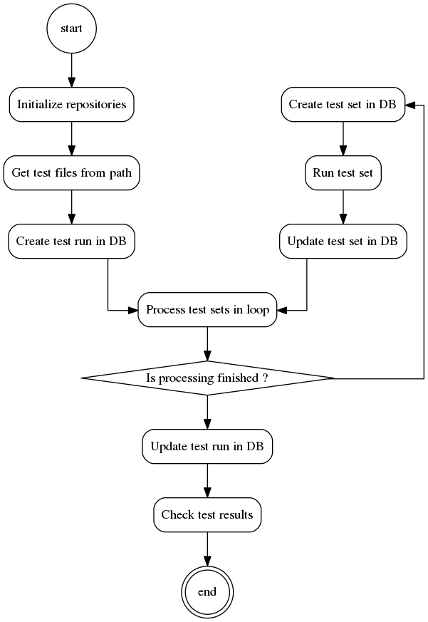 digraph G {
   graph [rank=TB,splines=ortho,ranksep="0.50",nodesep="0.70",bgcolor="transparent"]

   start [shape=circle,fillcolor=gray]
   end [shape=doublecircle]
   init_repo [shape=box, style=rounded, label="Initialize repositories"]
   get_tests [shape=box, style=rounded, label="Get test files from path"]
   create_run [shape=box, style=rounded, label="Create test run in DB"]
   proc_tests [shape=box, style=rounded, label="Process test sets in loop"]
   proc_finish [shape=diamond, label="Is processing finished ?"]
   create_set [shape=box, style=rounded, label="Create test set in DB"]
   run_set [shape=box, style=rounded, label="Run test set"]
   update_set [shape=box, style=rounded, label="Update test set in DB"]
   update_run [shape=box, style=rounded, label="Update test run in DB"]
   check_res [shape=box, style=rounded, label="Check test results"]

   start -> init_repo
   init_repo -> get_tests -> create_run -> proc_tests
   proc_tests -> proc_finish
   proc_finish -> create_set[constraint=false]
   create_set -> run_set -> update_set -> proc_tests
   proc_finish -> update_run[constraint=true]
   update_run -> check_res
   check_res -> end

}