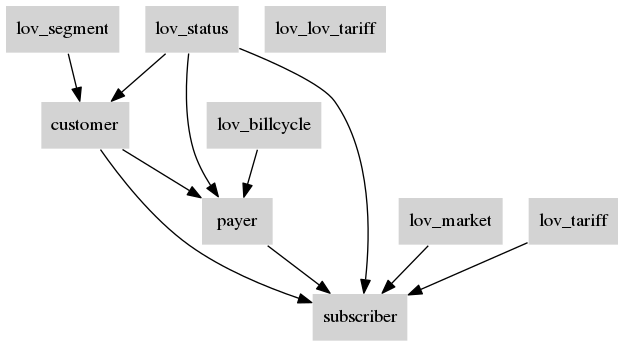 digraph customer_structure {
   graph [rankdir=TB]
   node [shape=box, style=filled, color=white, fillcolor=lightgrey]

   customer
   payer
   subscriber
   lov_status
   lov_segment
   lov_billcycle
   lov_market
   lov_lov_tariff

   customer -> payer
   customer -> subscriber
   payer -> subscriber
   lov_status -> customer
   lov_status -> payer
   lov_status -> subscriber
   lov_segment -> customer
   lov_billcycle -> payer
   lov_market -> subscriber
   lov_tariff -> subscriber

}