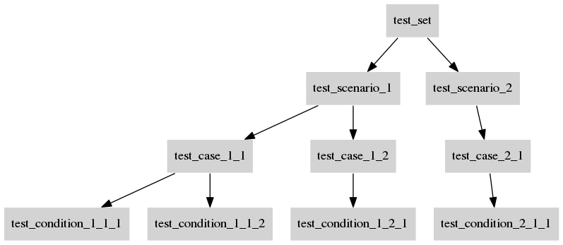 digraph script_format {
   graph [rankdir=TB]
   node [shape=box, style=filled, color=white, fillcolor=lightgrey]

   test_set
   test_scenario_1
   test_scenario_2
   test_case_1_1
   test_case_1_2
   test_case_2_1
   test_condition_1_1_1
   test_condition_1_1_2
   test_condition_1_2_1
   test_condition_2_1_1

   test_set -> test_scenario_1
   test_set -> test_scenario_2
   test_scenario_1 -> test_case_1_1
   test_scenario_1 -> test_case_1_2
   test_scenario_2 -> test_case_2_1
   test_case_1_1 -> test_condition_1_1_1
   test_case_1_1 -> test_condition_1_1_2
   test_case_1_2 -> test_condition_1_2_1
   test_case_2_1 -> test_condition_2_1_1

}