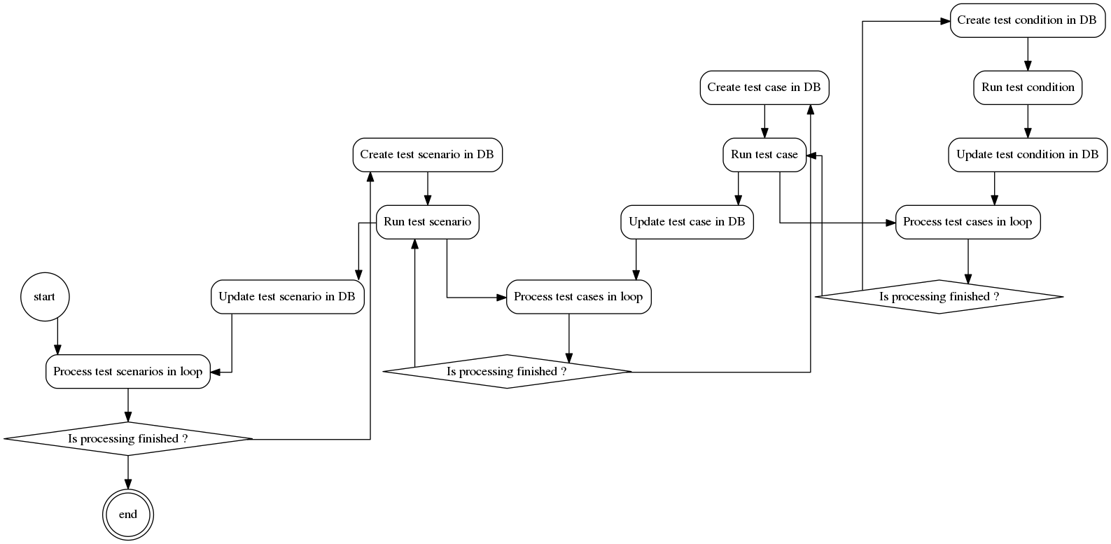 digraph G {
   graph [rank=TB,splines=ortho,ranksep="0.50",nodesep="0.70",bgcolor="transparent"]

   start [shape=circle,fillcolor=gray]
   end [shape=doublecircle]
   proc_set [shape=box, style=rounded, label="Process test scenarios in loop"]
   scen_finish [shape=diamond, label="Is processing finished ?"]
   create_scen [shape=box, style=rounded, label="Create test scenario in DB"]
   run_scen [shape=box, style=rounded, label="Run test scenario"]
   update_scen [shape=box, style=rounded, label="Update test scenario in DB"]
   proc_scen [shape=box, style=rounded, label="Process test cases in loop"]
   case_finish [shape=diamond, label="Is processing finished ?"]
   create_case [shape=box, style=rounded, label="Create test case in DB"]
   run_case [shape=box, style=rounded, label="Run test case"]
   update_case [shape=box, style=rounded, label="Update test case in DB"]
   proc_case [shape=box, style=rounded, label="Process test cases in loop"]
   cond_finish [shape=diamond, label="Is processing finished ?"]
   create_cond [shape=box, style=rounded, label="Create test condition in DB"]
   run_cond [shape=box, style=rounded, label="Run test condition"]
   update_cond [shape=box, style=rounded, label="Update test condition in DB"]

   start -> proc_set -> scen_finish
   scen_finish -> end[constraint=true]
   scen_finish -> create_scen[constraint=false]
   create_scen -> run_scen -> update_scen -> proc_set

   run_scen -> proc_scen -> case_finish
   case_finish -> run_scen[constraint=true]
   case_finish -> create_case[constraint=false]
   create_case -> run_case -> update_case -> proc_scen

   run_case -> proc_case -> cond_finish
   cond_finish -> run_case[constraint=true]
   cond_finish -> create_cond[constraint=false]
   create_cond -> run_cond -> update_cond -> proc_case

}