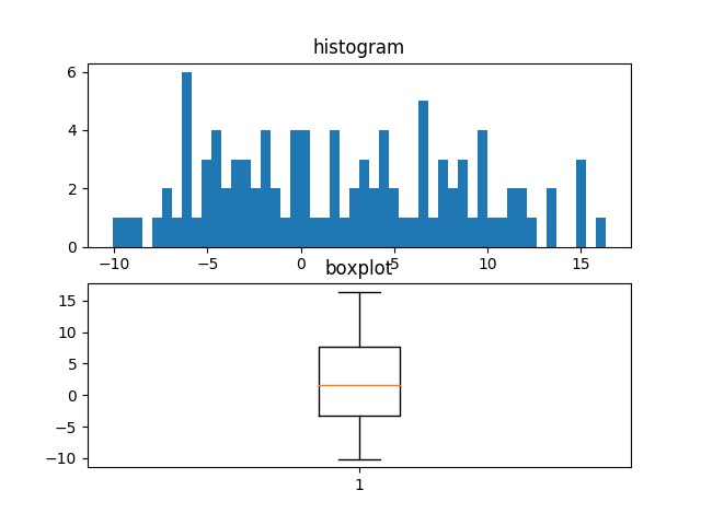 ../../../../_images/matplotlib_07_hist_boxplot.png