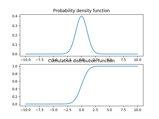 ../../../../_images/scipy_04_normal_dist.png